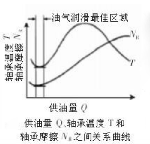 油氣潤滑系統(tǒng) 油氣潤滑系統(tǒng)