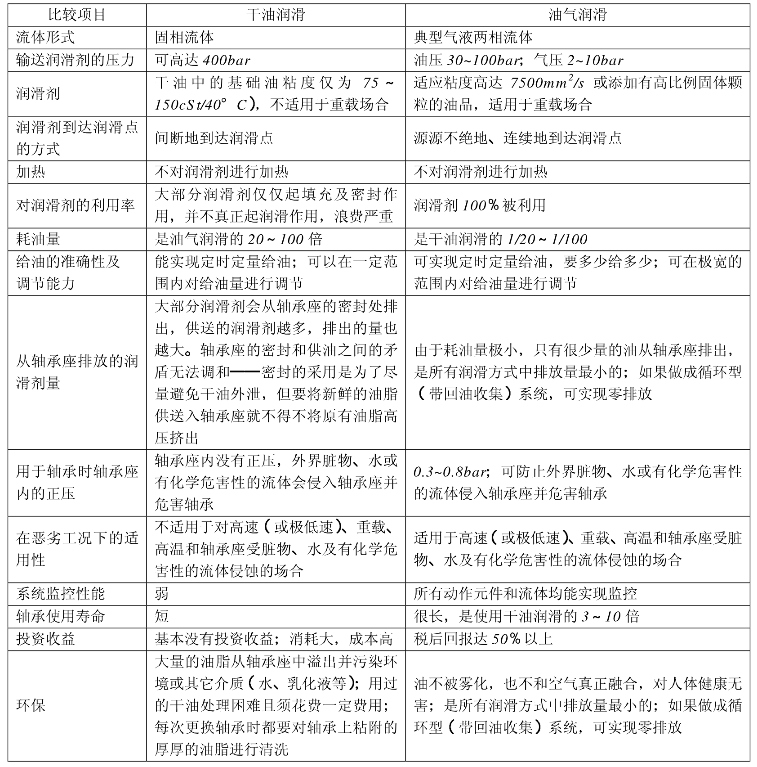 干油潤滑對比油氣潤滑
