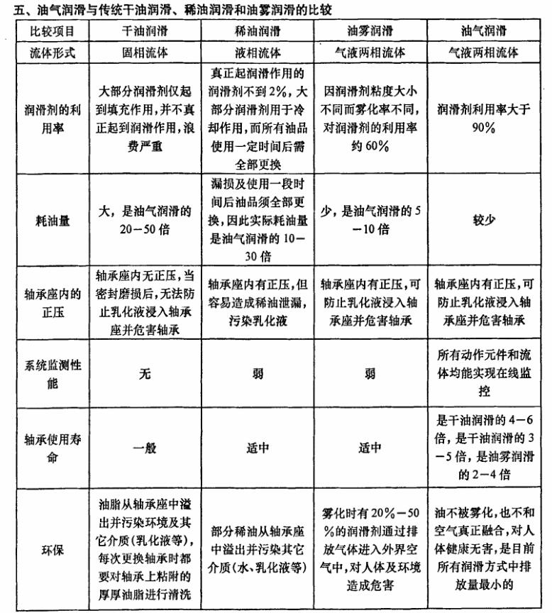 油氣潤滑VS傳統(tǒng)潤滑